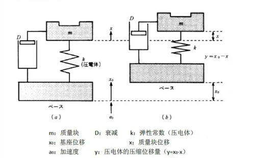壓電式加速度傳感器優(yōu)缺點(diǎn)，都有哪些應(yīng)用(圖1)