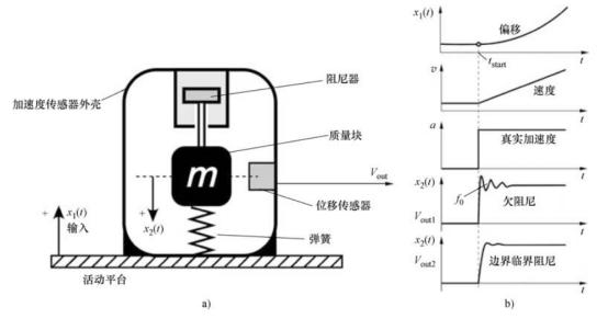深入解析加速度傳感器，工作原理、應(yīng)用場景和技術(shù)細(xì)節(jié)(圖2)